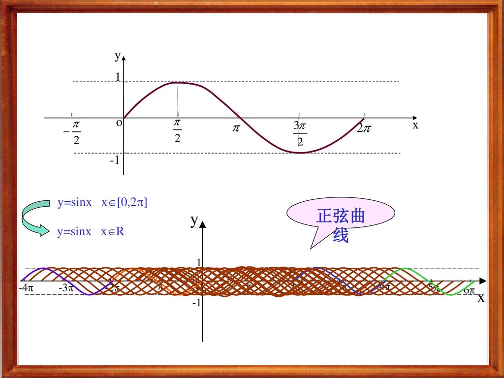 正弦曲线 y o x y 1 o x -1 y=sinx x[0,2] y=sinx xR 6 - -1 2 3 4 5