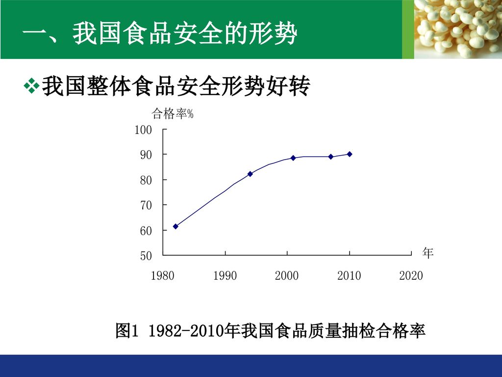 一、我国食品安全的形势 我国整体食品安全形势好转 图 年我国食品质量抽检合格率