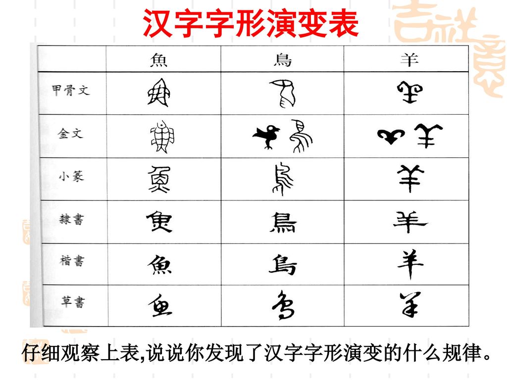 汉字字形演变表 仔细观察上表,说说你发现了汉字字形演变的什么规律。