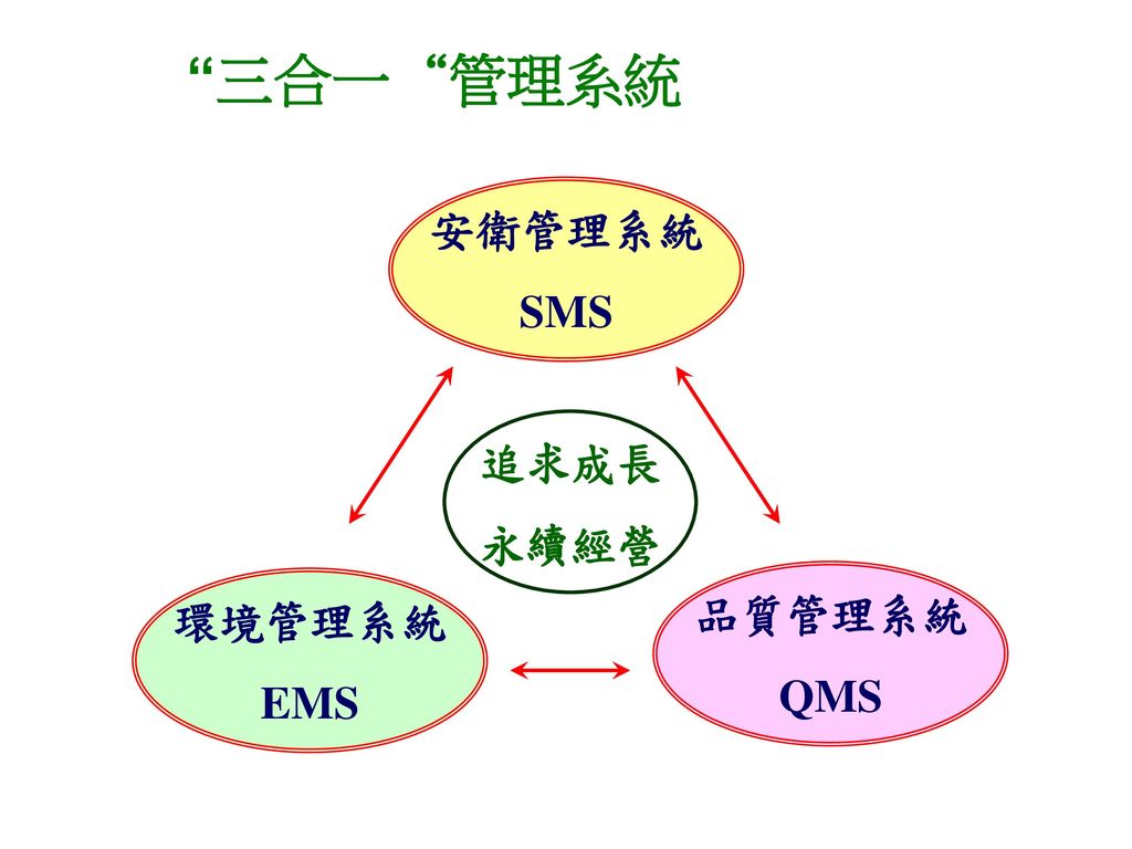 三合一 管理系統 安衛管理系統 SMS 追求成長 永續經營 環境管理系統 EMS 品質管理系統 QMS