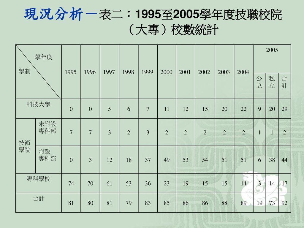 現況分析－表二：1995至2005學年度技職校院（大專）校數統計