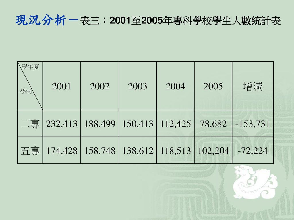 現況分析－表三：2001至2005年專科學校學生人數統計表