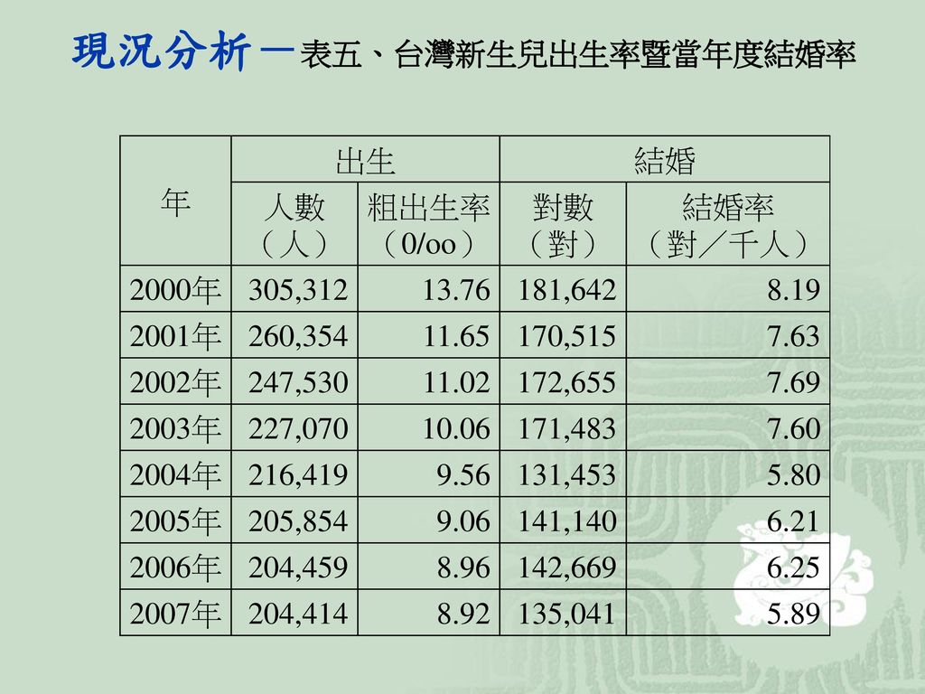現況分析－表五、台灣新生兒出生率暨當年度結婚率