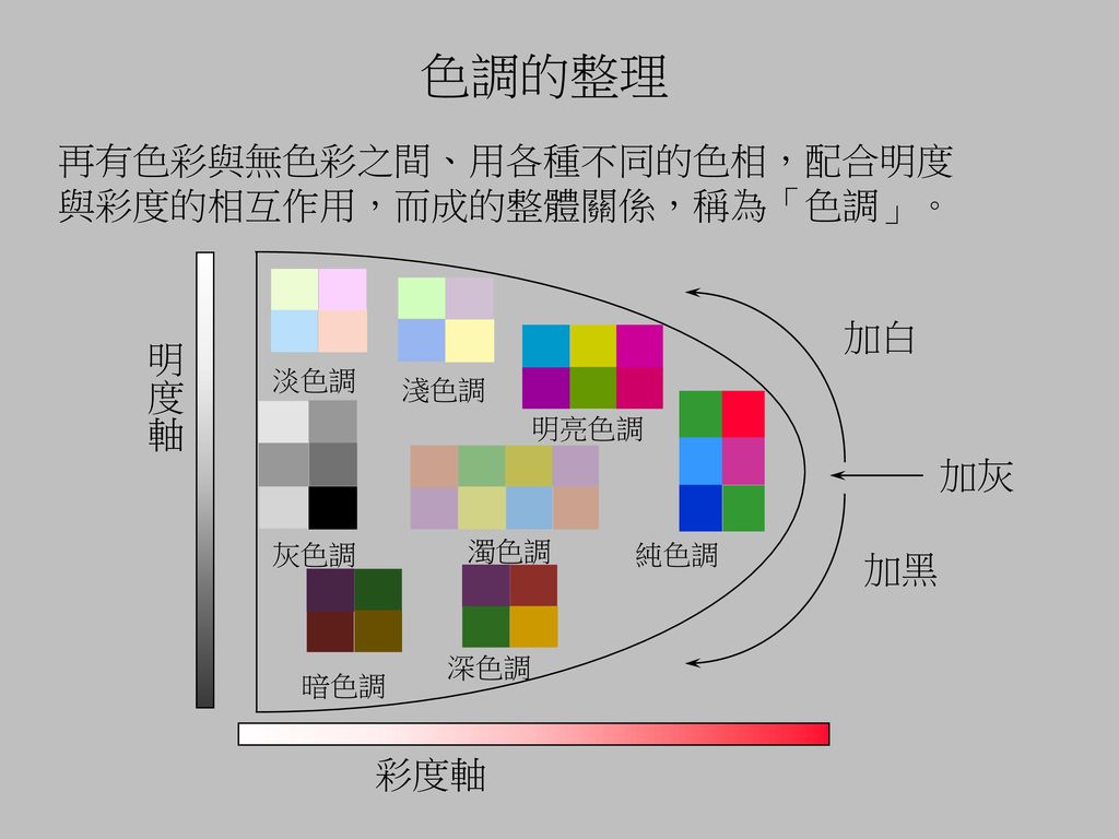 色調的整理 再有色彩與無色彩之間、用各種不同的色相，配合明度與彩度的相互作用，而成的整體關係，稱為「色調」。 加白 明度軸 加灰 加黑