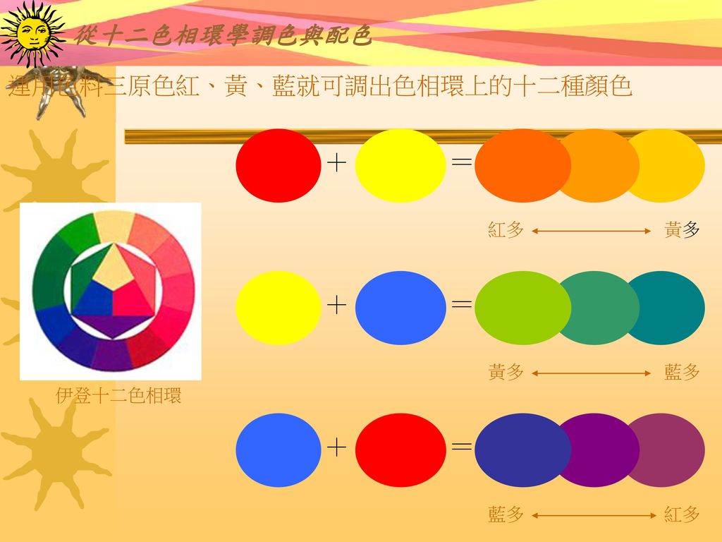 ＋ ＝ ＋ ＝ ＋ ＝ 從十二色相環學調色與配色 運用色料三原色紅、黃、藍就可調出色相環上的十二種顏色 紅多 黃多 伊登十二色相環 黃多