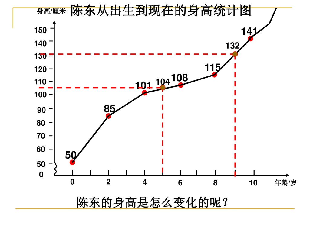 陈东从出生到现在的身高统计图 陈东的身高是怎么变化的呢？
