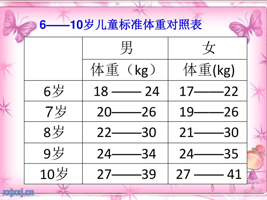 男 女 体重（kg） 体重(kg) 6岁 18 —— 24 17——22 7岁 20——26 19——26 8岁 22——30 21——30