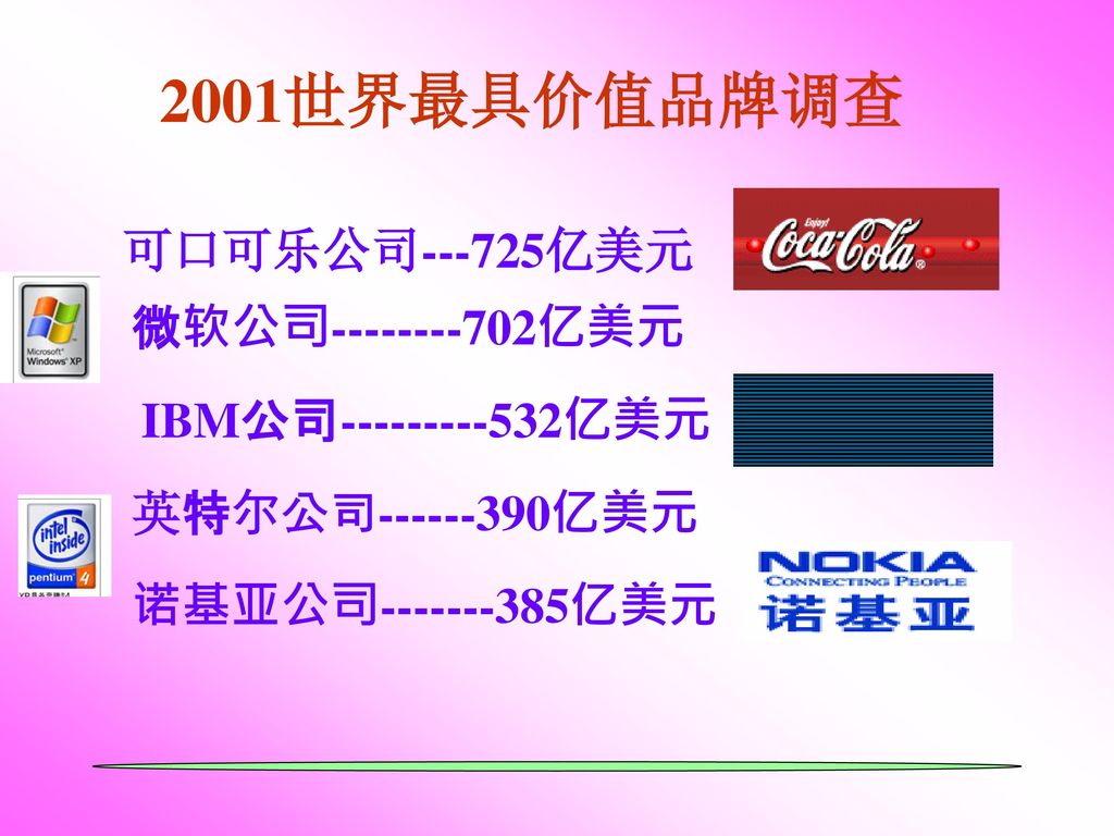 2001世界最具价值品牌调查 可口可乐公司---725亿美元 微软公司 亿美元 IBM公司 亿美元
