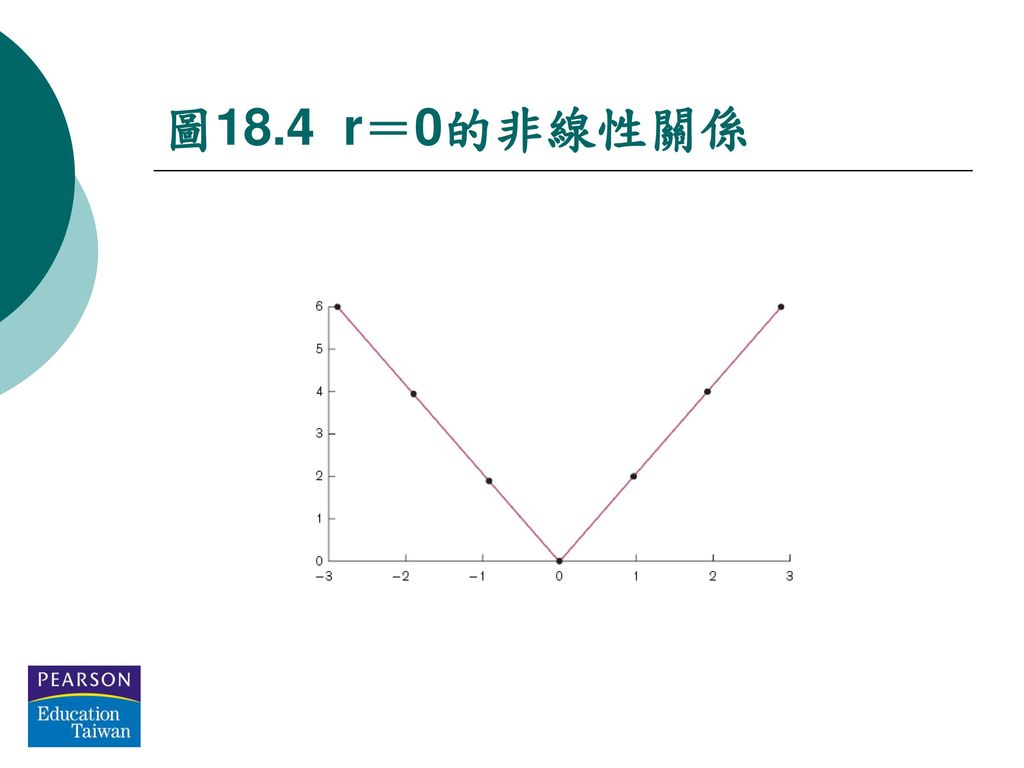 圖18.4 r＝0的非線性關係