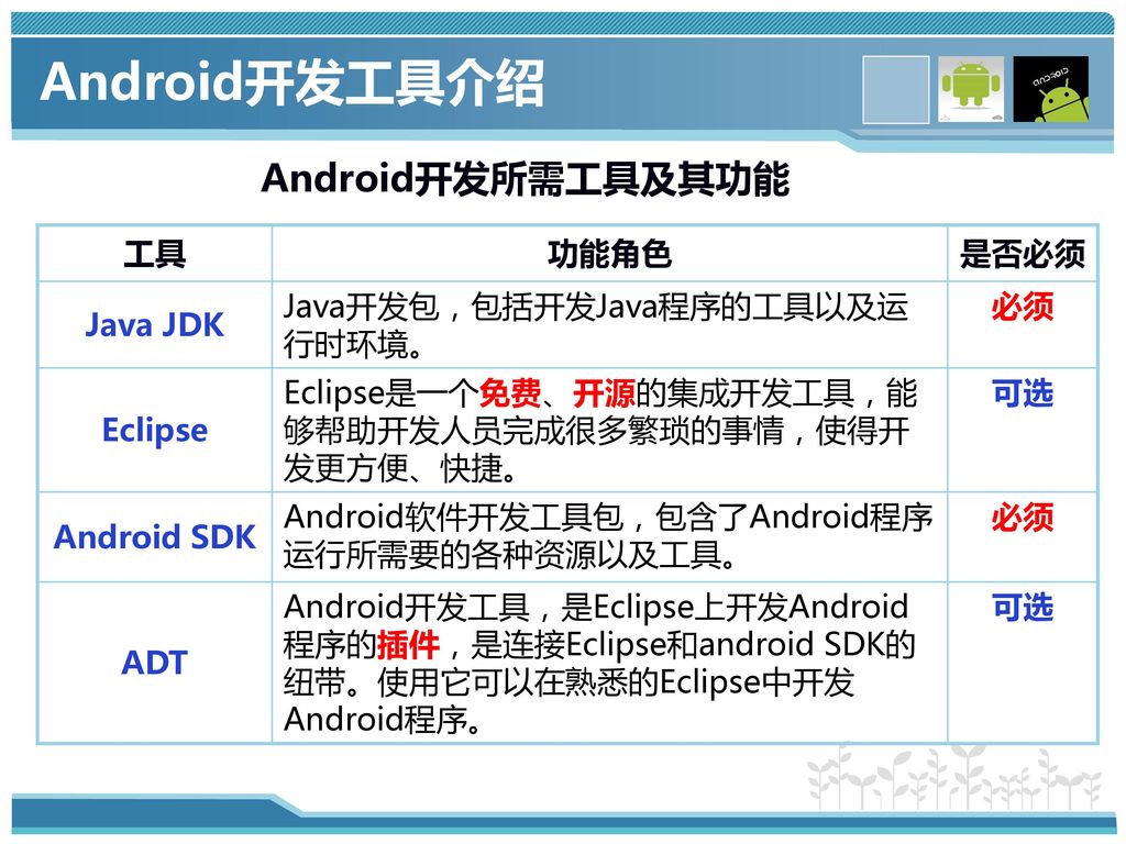 Android开发工具介绍 Android开发所需工具及其功能 工具 功能角色 是否必须 Java JDK