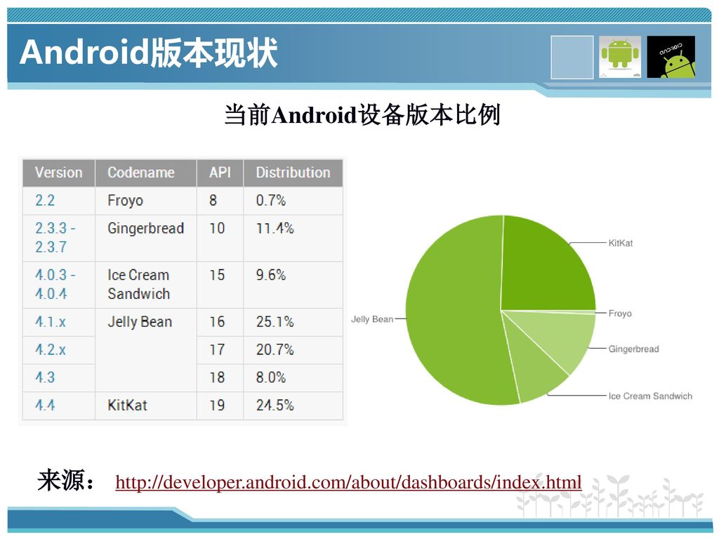 Android版本现状 当前Android设备版本比例