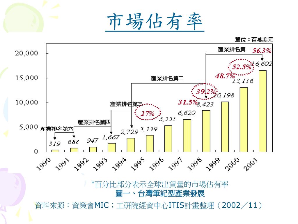 市場佔有率 *百分比部分表示全球出貨量的市場佔有率 圖一、台灣筆記型產業發展