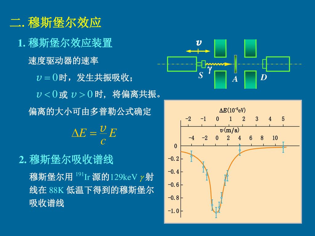 二.穆斯堡尔效应 1. 穆斯堡尔效应装置 v g 2. 穆斯堡尔吸收谱线 A S D 速度驱动器的速率 时，发生共振吸收； 或