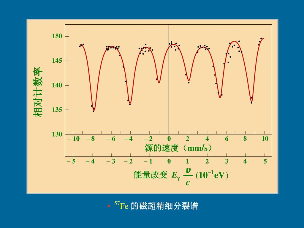 相对计数率 源的速度（mm/s） 能量改变 E 57Fe 的磁超精细分裂谱