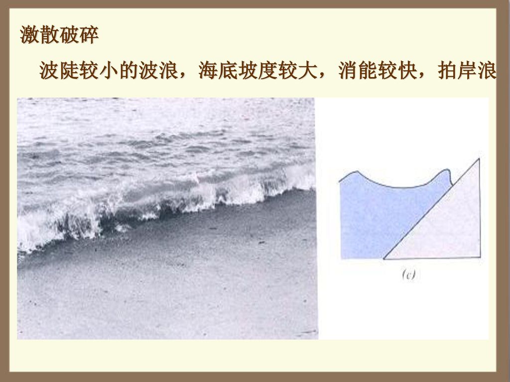 激散破碎 波陡较小的波浪，海底坡度较大，消能较快，拍岸浪