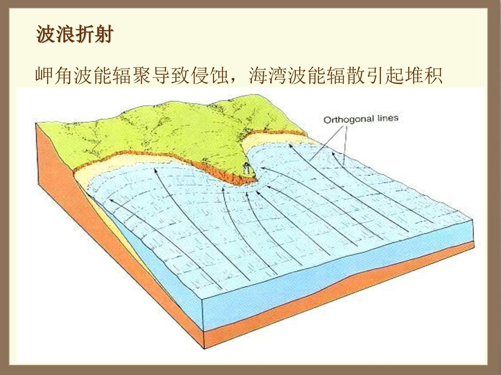 波浪折射 岬角波能辐聚导致侵蚀，海湾波能辐散引起堆积