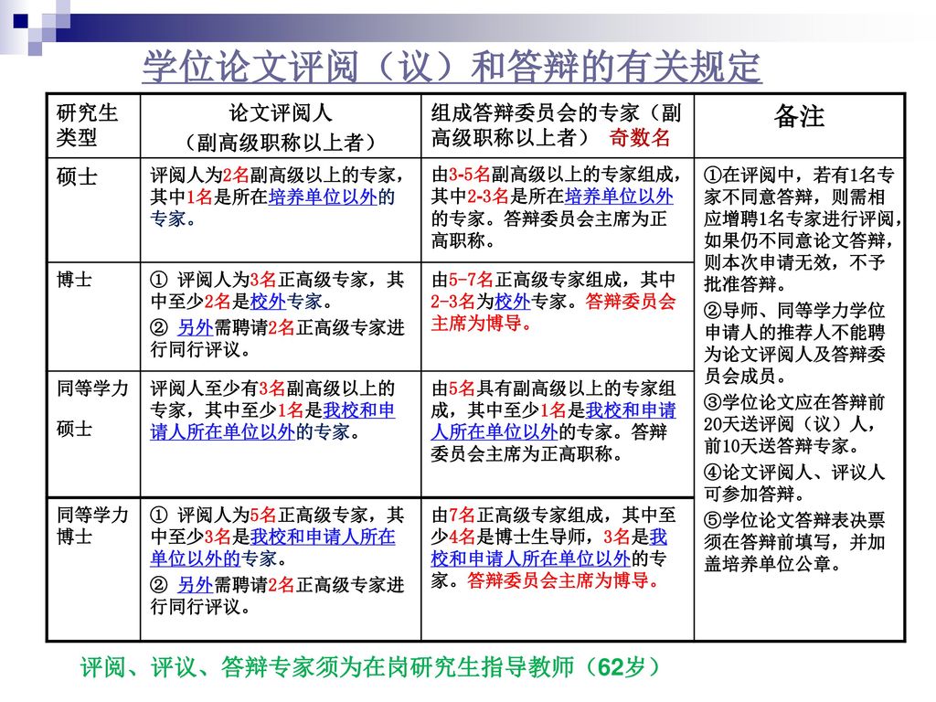 学位论文评阅（议）和答辩的有关规定 备注 评阅、评议、答辩专家须为在岗研究生指导教师（62岁） 研究生类型 论文评阅人 （副高级职称以上者）