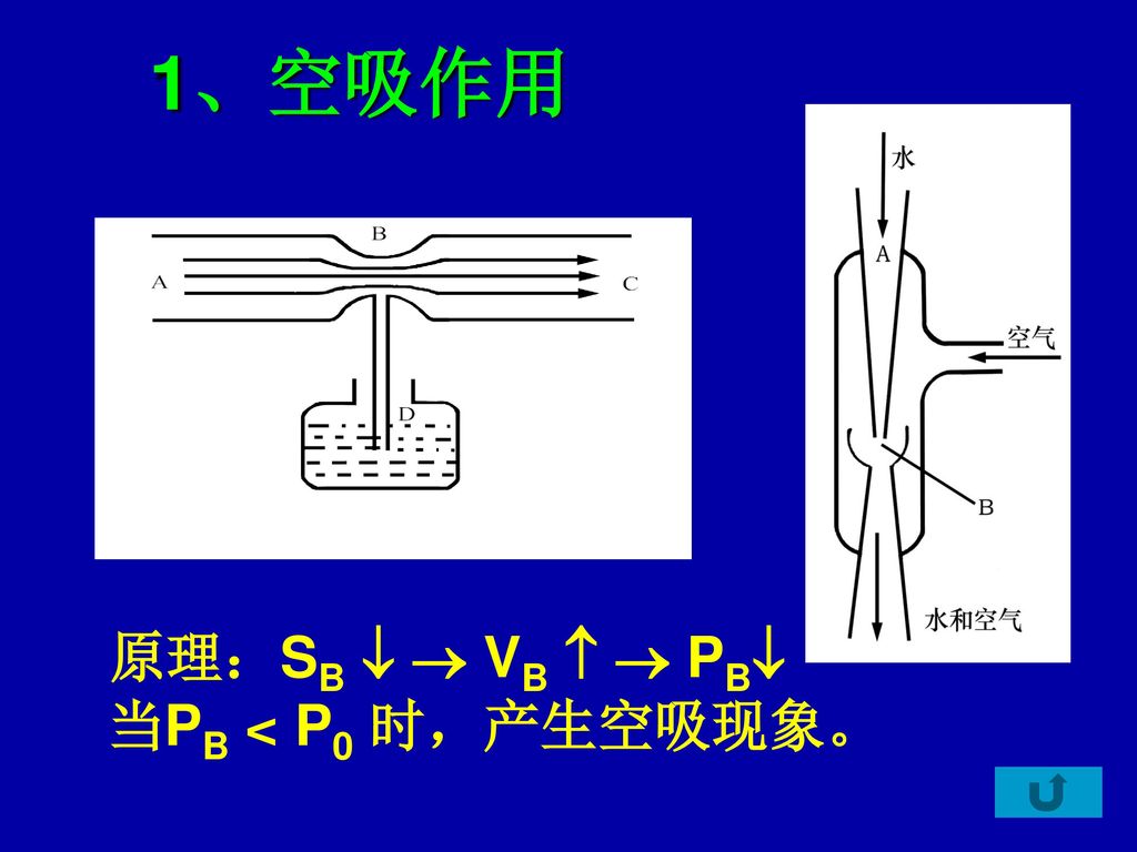 1、空吸作用 原理：SB   VB   PB 当PB < P0 时，产生空吸现象。