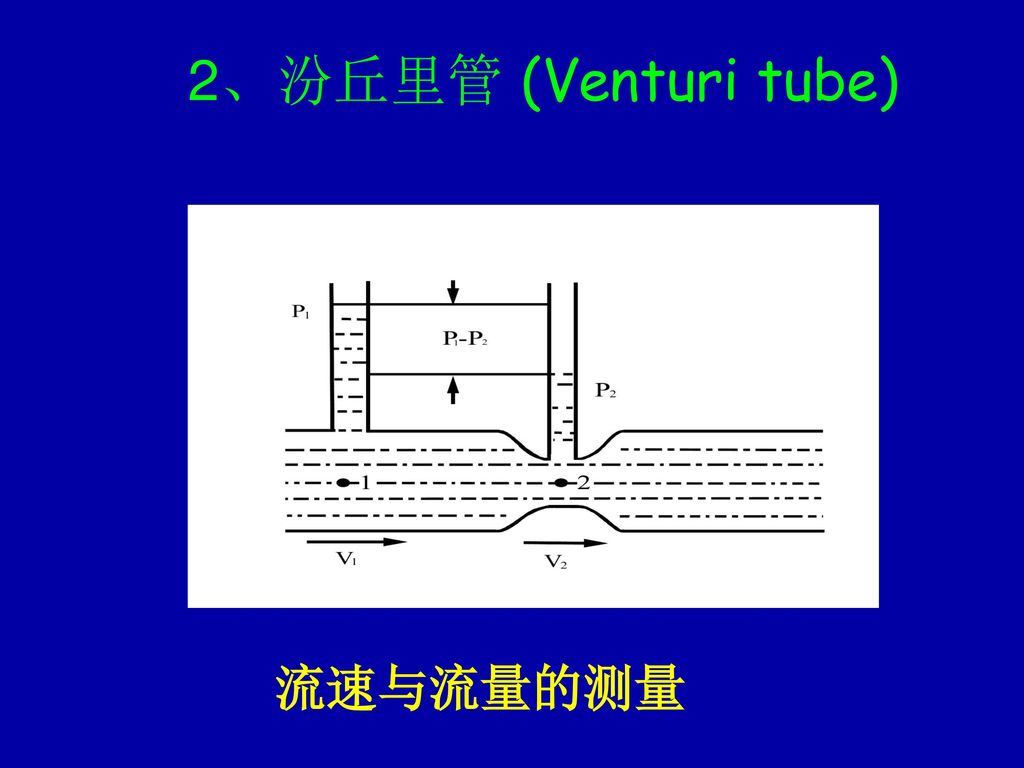 2、汾丘里管 (Venturi tube) 流速与流量的测量