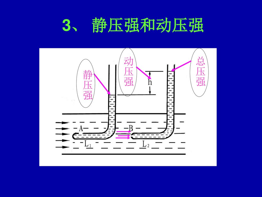 3、 静压强和动压强 动压强 总压强 静压强