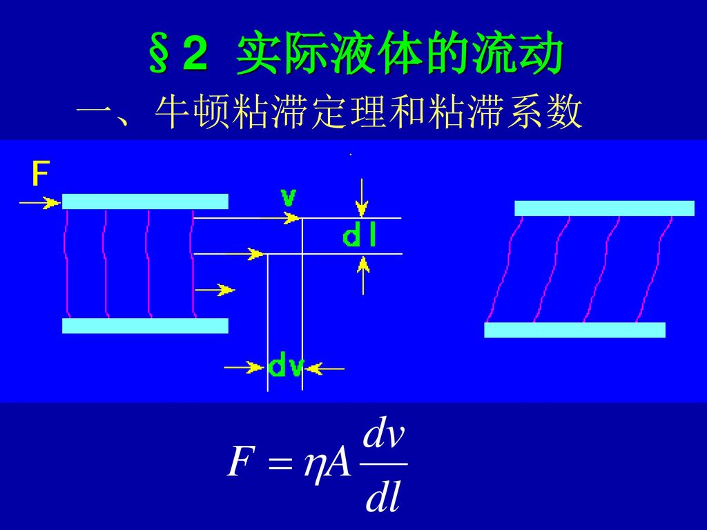 §2 实际液体的流动 一、牛顿粘滞定理和粘滞系数