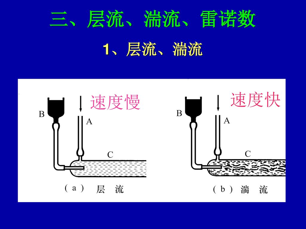 三、层流、湍流、雷诺数 1、层流、湍流 速度快 速度慢