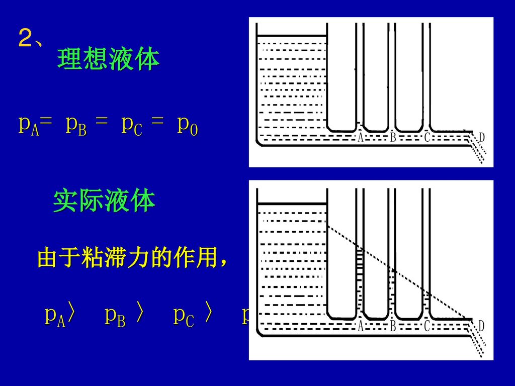 2、 pA= pB = pC = p0 理想液体 实际液体 由于粘滞力的作用， pA〉 pB 〉 pC 〉 p0