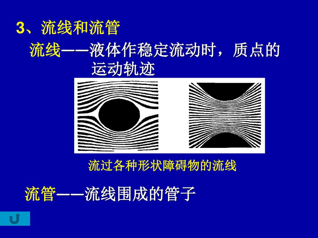 3、流线和流管 流线――液体作稳定流动时，质点的 运动轨迹 流过各种形状障碍物的流线 流管――流线围成的管子