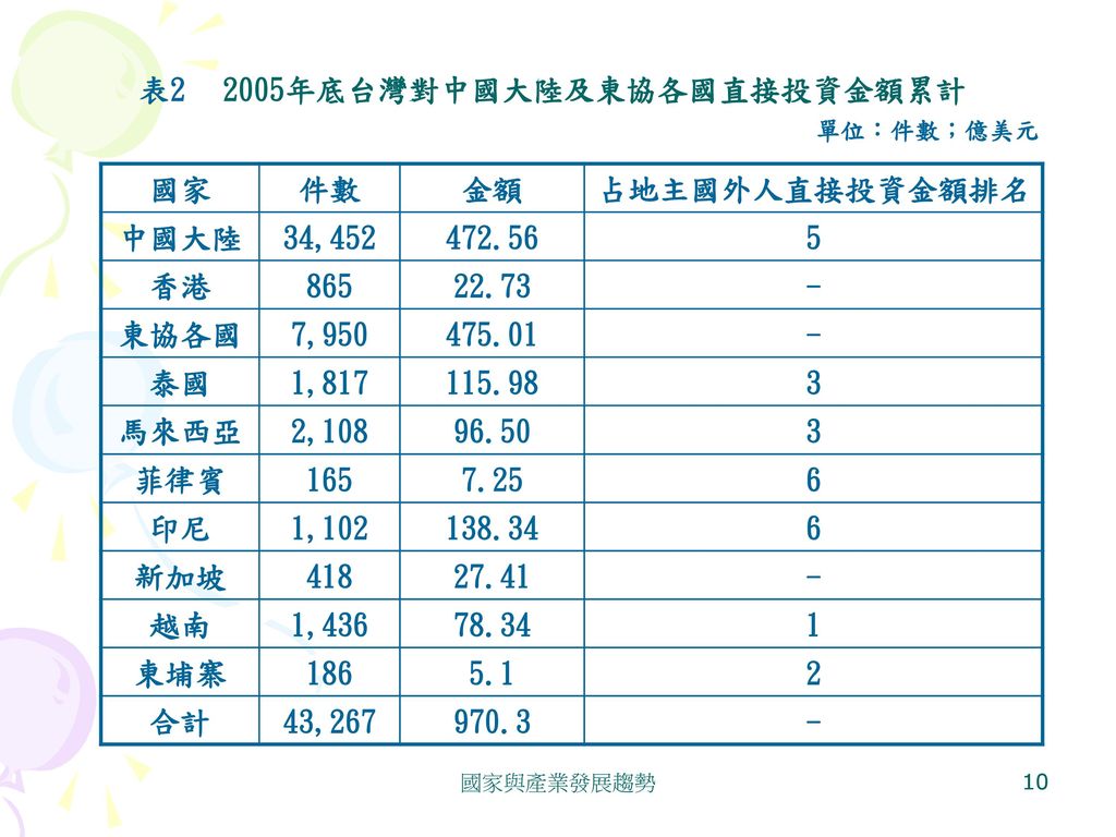表2 2005年底台灣對中國大陸及東協各國直接投資金額累計