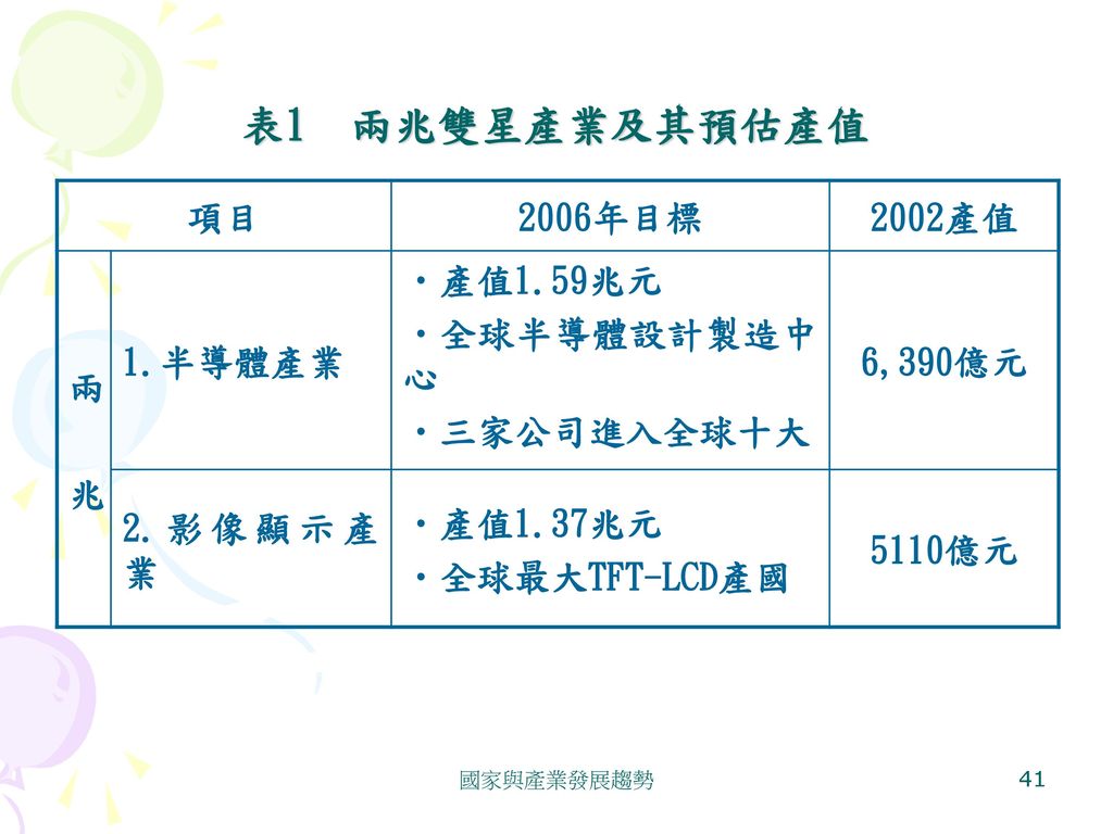表1 兩兆雙星產業及其預估產值 項目 2006年目標 2002產值 兩 兆 1.半導體產業 產值1.59兆元 全球半導體設計製造中 心