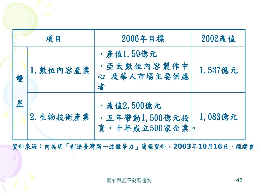 亞太數位內容製作中心 及華人市場主要供應者 1,537億元
