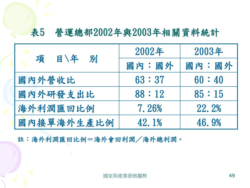表5 營運總部2002年與2003年相關資料統計 項 目\年 別 2002年 2003年 國內：國外 國內外營收比 63：37 60：40