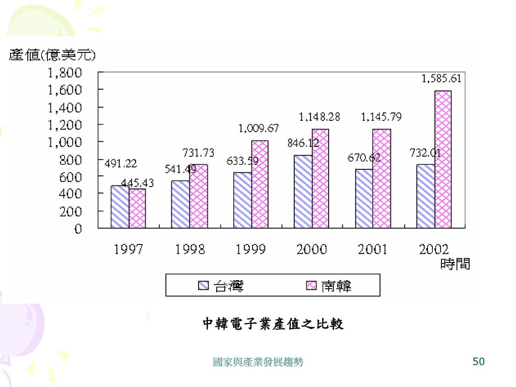 中韓電子業產值之比較 國家與產業發展趨勢