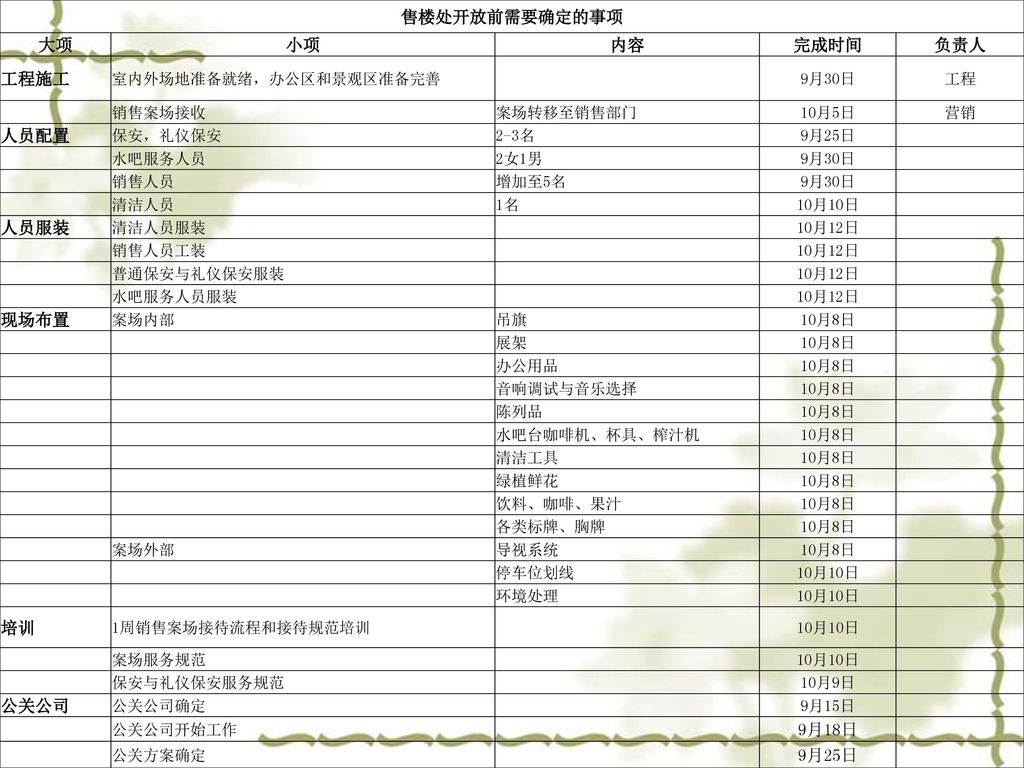 售楼处开放前需要确定的事项 大项 小项 内容 完成时间 负责人