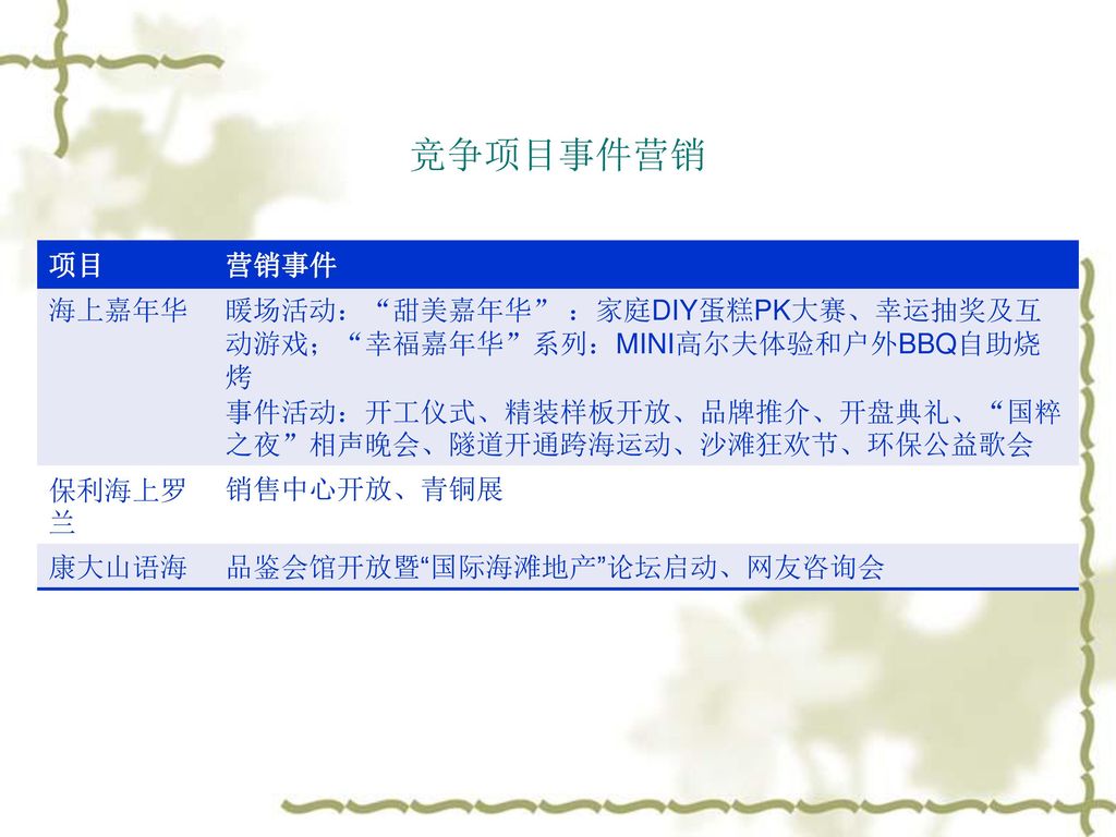 竞争项目事件营销 项目. 营销事件. 海上嘉年华. 暖场活动： 甜美嘉年华 ：家庭DIY蛋糕PK大赛、幸运抽奖及互动游戏； 幸福嘉年华 系列：MINI高尔夫体验和户外BBQ自助烧烤.