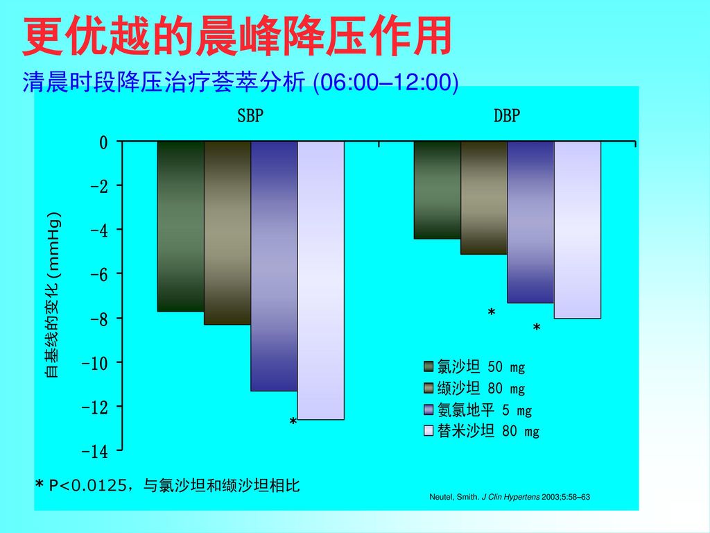 更优越的晨峰降压作用 清晨时段降压治疗荟萃分析 (06:00–12:00) * P<0.0125，与氯沙坦和缬沙坦相比 * * *