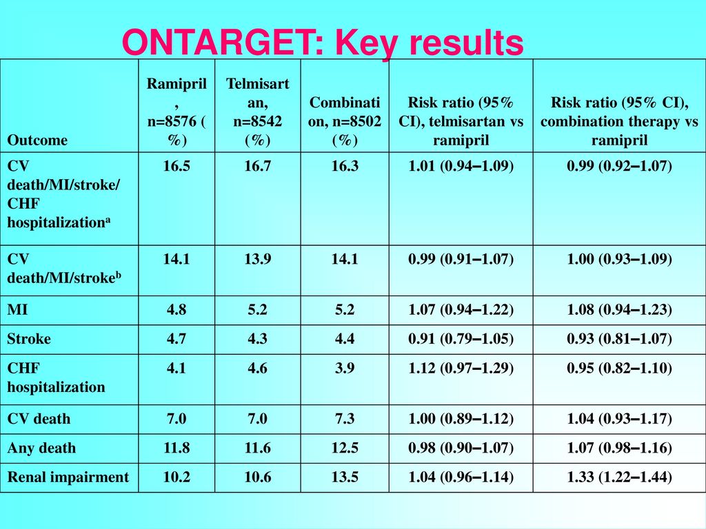 ONTARGET: Key results Outcome Ramipril, n=8576 (%)