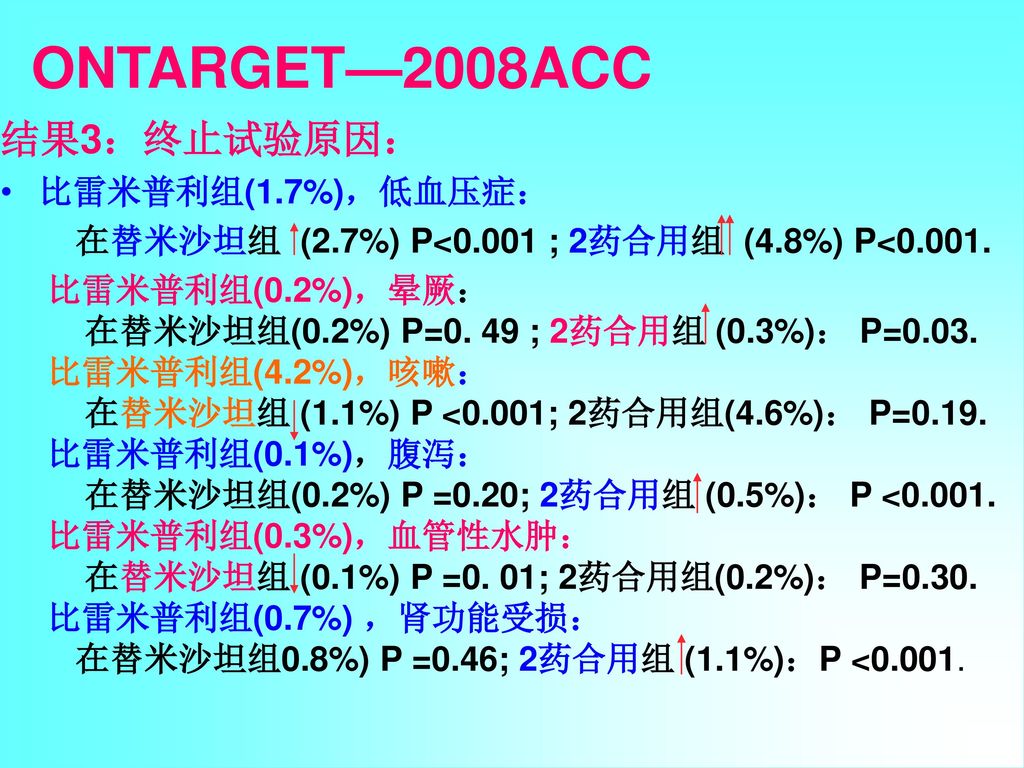 ONTARGET—2008ACC 结果3：终止试验原因： 比雷米普利组(1.7%)，低血压症：