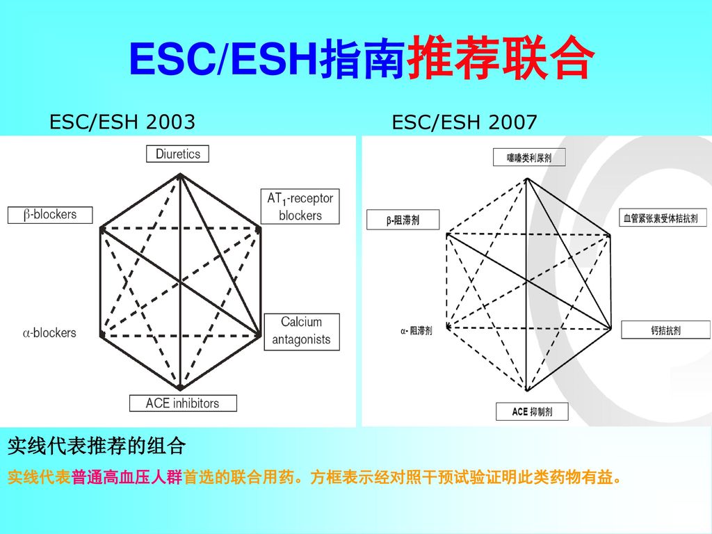 ESC/ESH指南推荐联合 ESC/ESH 2003 ESC/ESH 2007 实线代表推荐的组合