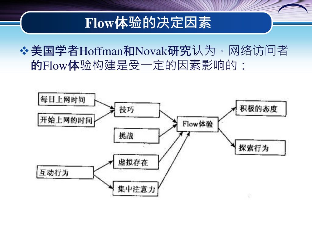 Flow体验的决定因素 美国学者Hoffman和Novak研究认为，网络访问者的Flow体验构建是受一定的因素影响的：