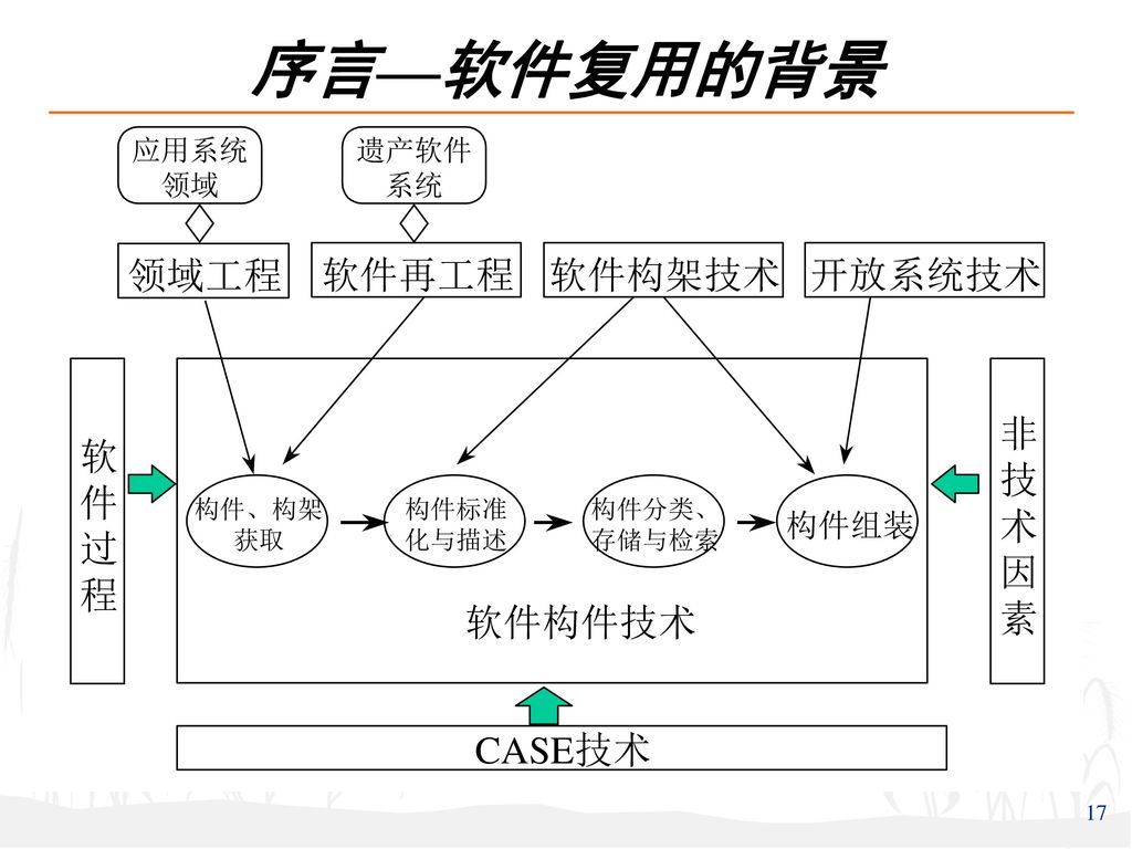 序言—软件复用的背景 开放系统技术的基本原则是在系统的开发中使用接口标准，同时使用符合接口标准的实现。当前，以解决异构环境中的互操作为目标的分布对象技术是开放系统技术中新的主流技术。