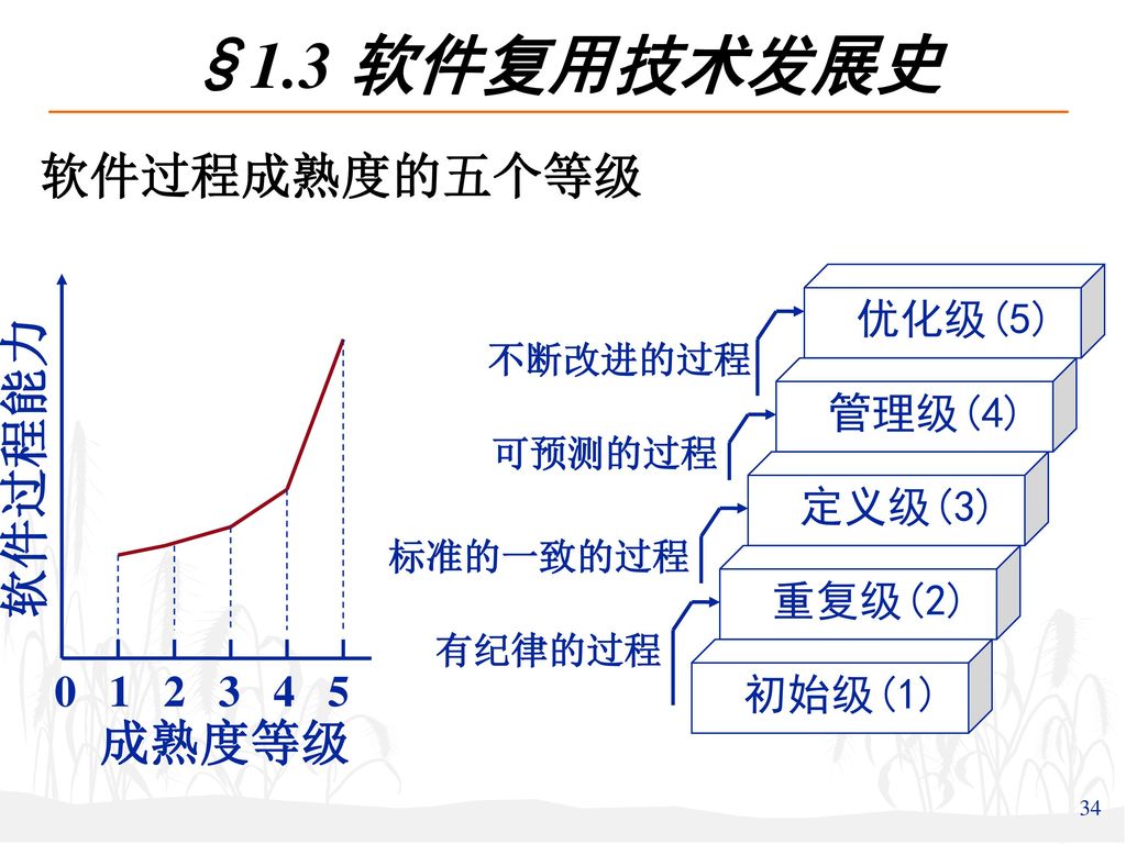 §1.3 软件复用技术发展史 软件过程成熟度的五个等级 软件过程能力 成熟度等级 优化级(5) 管理级(4) 定义级(3) 重复级(2)