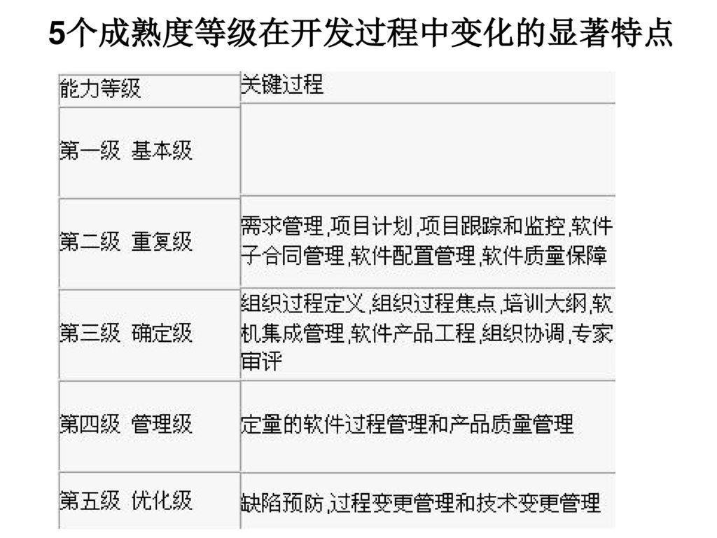 5个成熟度等级在开发过程中变化的显著特点