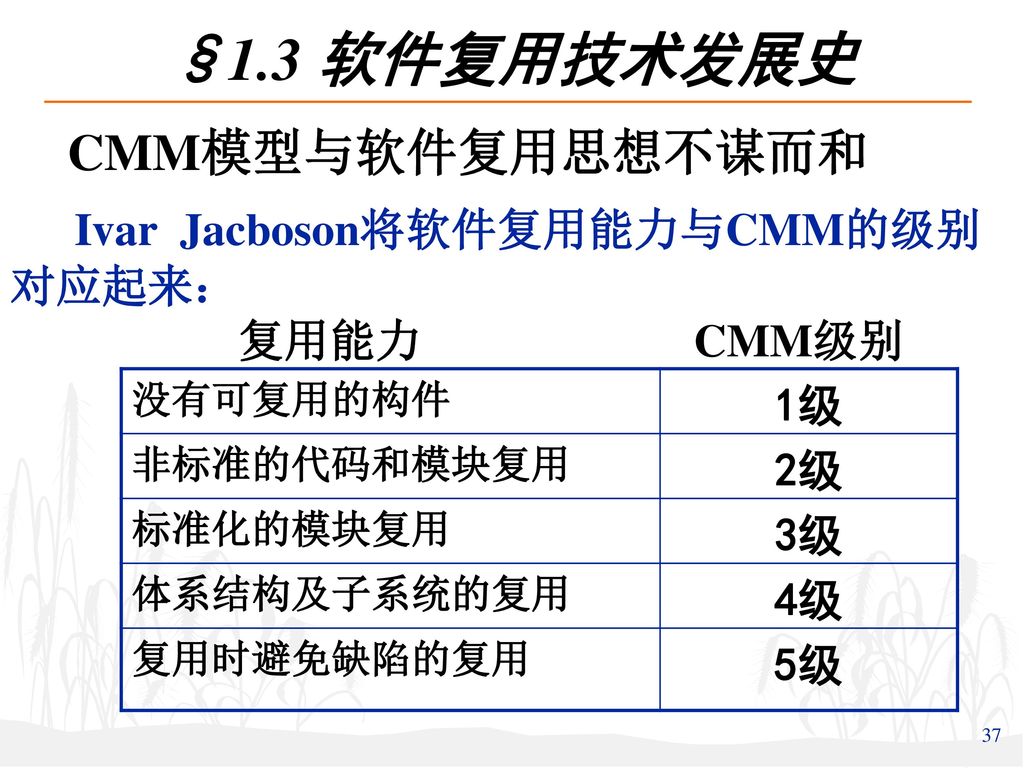 §1.3 软件复用技术发展史 CMM模型与软件复用思想不谋而和 Ivar Jacboson将软件复用能力与CMM的级别对应起来： 复用能力