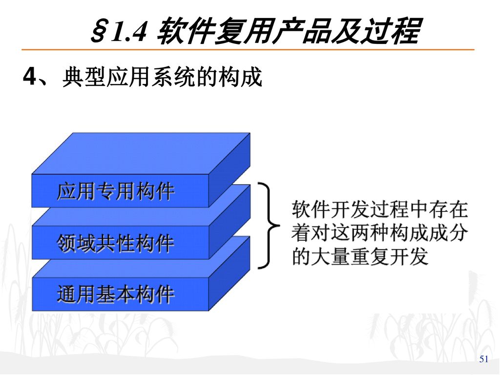 §1.4 软件复用产品及过程 4、典型应用系统的构成