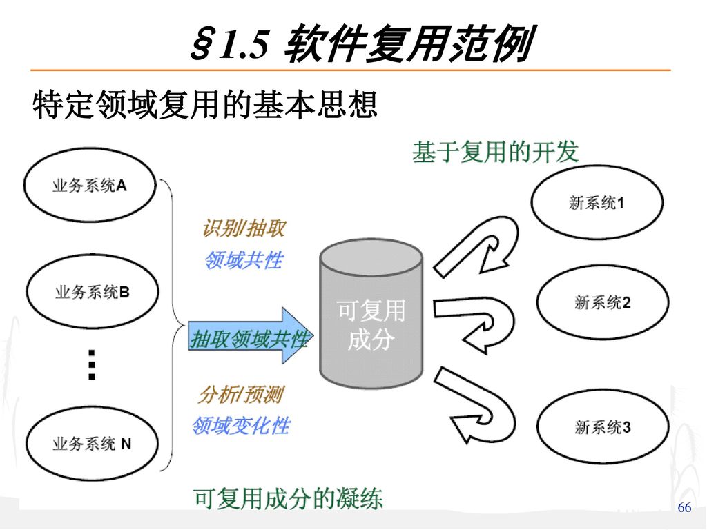 §1.5 软件复用范例 特定领域复用的基本思想