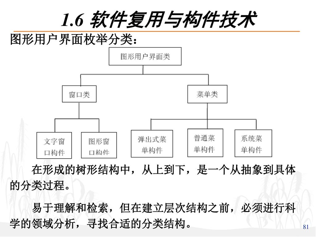 1.6 软件复用与构件技术 图形用户界面枚举分类： 在形成的树形结构中，从上到下，是一个从抽象到具体的分类过程。