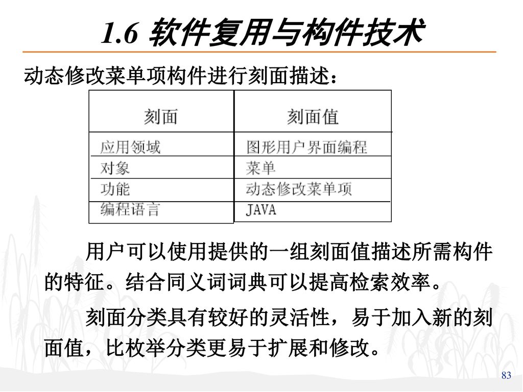 1.6 软件复用与构件技术 动态修改菜单项构件进行刻面描述：