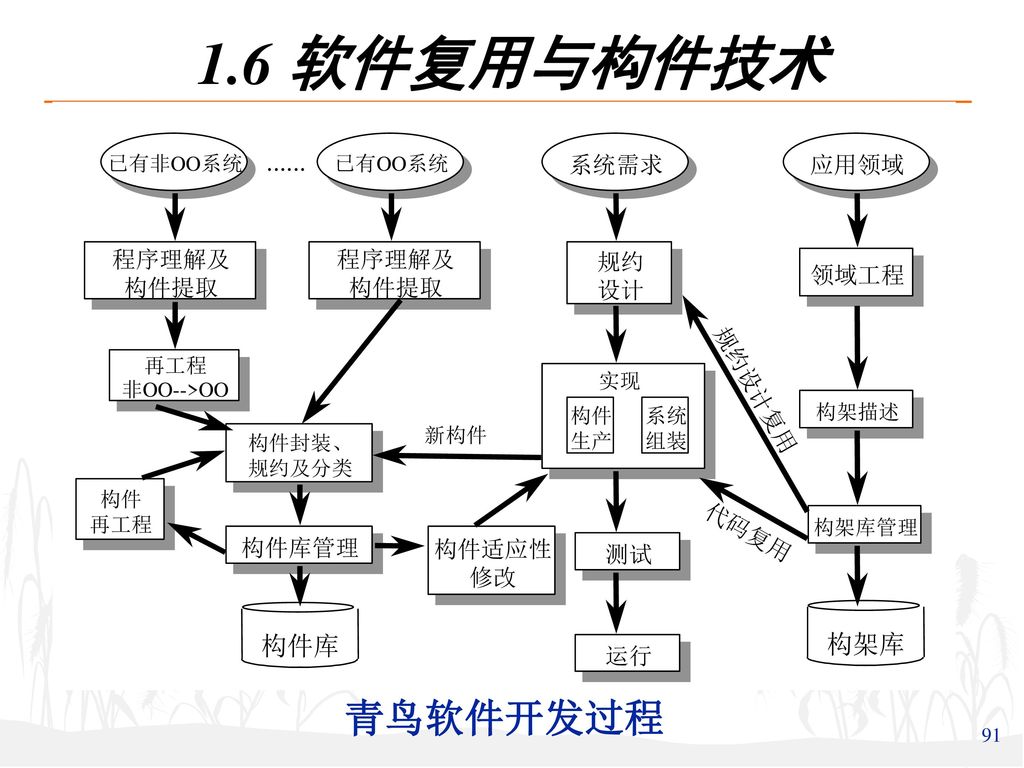 1.6 软件复用与构件技术 青鸟软件开发过程