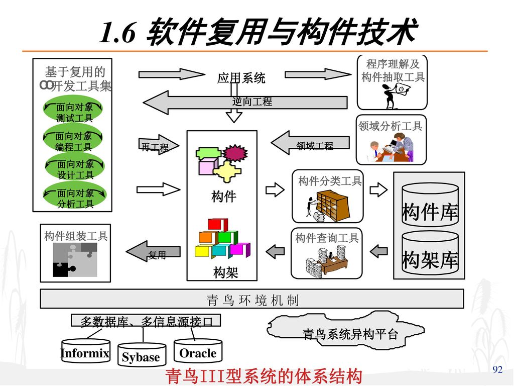 1.6 软件复用与构件技术 青鸟III型系统的体系结构